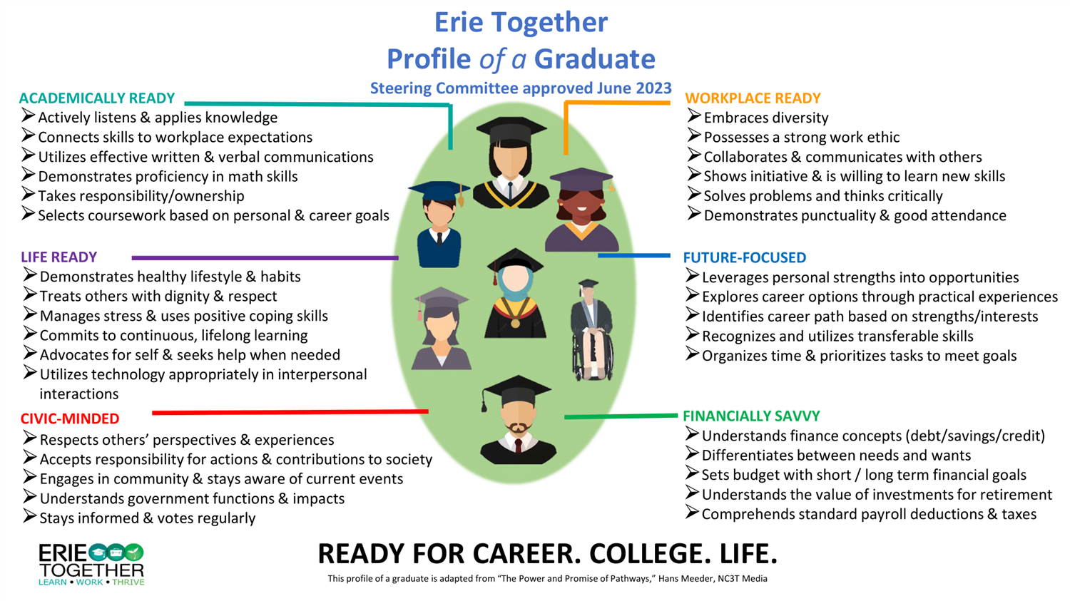 Chart with a group of graduates in the center, with lines connecting to qualities of a graduate: academically ready, etc.